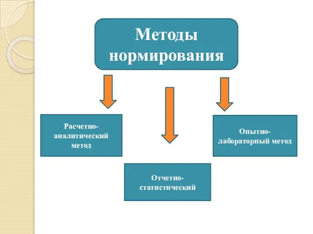 Методы нормирования Расчетно-аналитический метод Отчетно-статистический Опытно-лабораторный метод