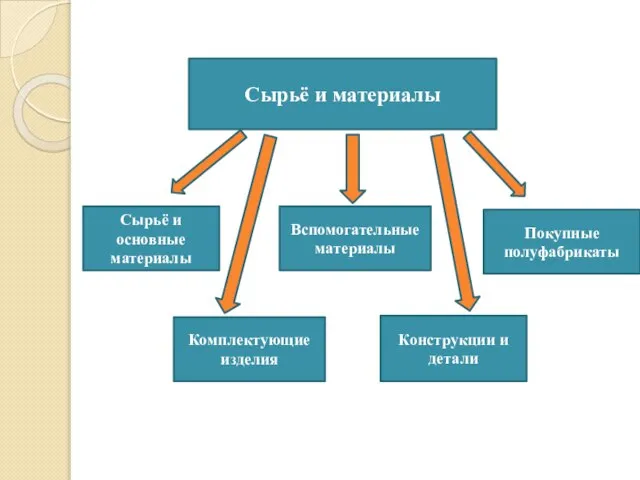 Сырьё и материалы Сырьё и основные материалы Конструкции и детали Комплектующие изделия Вспомогательные материалы Покупные полуфабрикаты