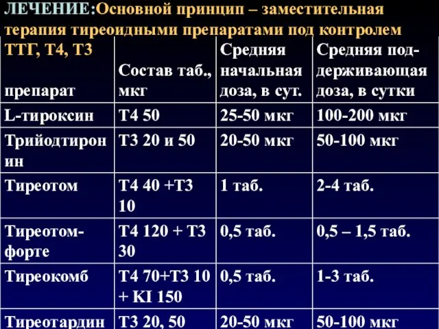 ЛЕЧЕНИЕ:Основной принцип – заместительная терапия тиреоидными препаратами под контролем ТТГ, Т4, Т3