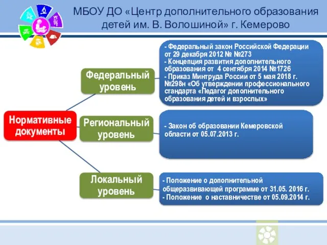 МБОУ ДО «Центр дополнительного образования детей им. В. Волошиной» г. Кемерово