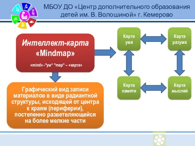 Карта ума Карта памяти Карта разума Карта мыслей Графический вид записи