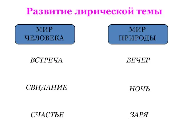 Развитие лирической темы МИР ЧЕЛОВЕКА МИР ПРИРОДЫ ВСТРЕЧА СВИДАНИЕ СЧАСТЬЕ ВЕЧЕР НОЧЬ ЗАРЯ