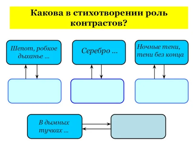 Какова в стихотворении роль контрастов? Шепот, робкое дыханье … Серебро …