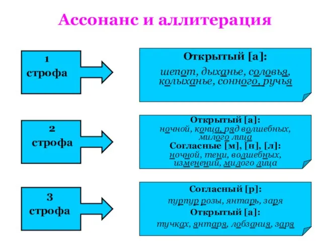 Ассонанс и аллитерация 1 строфа 2 строфа 3 строфа Открытый [a]: