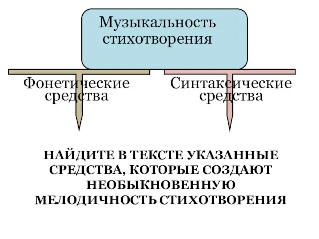 Музыкальность стихотворения Фонетические средства Синтаксические средства НАЙДИТЕ В ТЕКСТЕ УКАЗАННЫЕ СРЕДСТВА, КОТОРЫЕ СОЗДАЮТ НЕОБЫКНОВЕННУЮ МЕЛОДИЧНОСТЬ СТИХОТВОРЕНИЯ