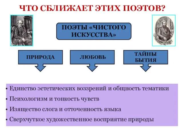 ЧТО СБЛИЖАЕТ ЭТИХ ПОЭТОВ? ПОЭТЫ «ЧИСТОГО ИСКУССТВА» ПРИРОДА ЛЮБОВЬ ТАЙНЫ БЫТИЯ