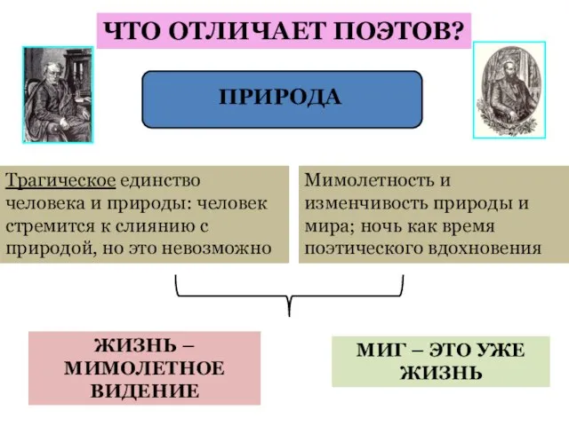 ЧТО ОТЛИЧАЕТ ПОЭТОВ? ПРИРОДА Трагическое единство человека и природы: человек стремится