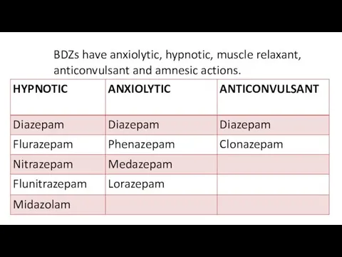 BDZs have anxiolytic, hypnotic, muscle relaxant, anticonvulsant and amnesic actions.