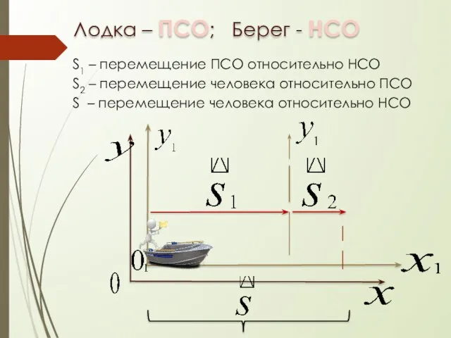 Лодка – ПСО; Берег - НСО S1 – перемещение ПСО относительно