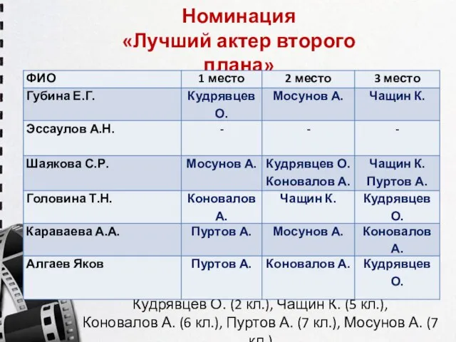 Номинация «Лучший актер второго плана» Номинированы: Кудрявцев О. (2 кл.), Чащин