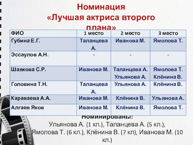 Номинация «Лучшая актриса второго плана» Номинированы: Ульянова А. (1 кл.), Таланцева