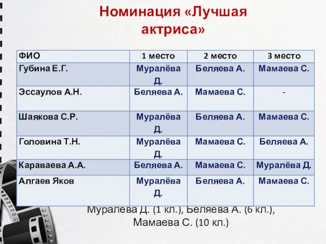 Номинация «Лучшая актриса» Номинированы: Муралёва Д. (1 кл.), Беляева А. (6 кл.), Мамаева С. (10 кл.)