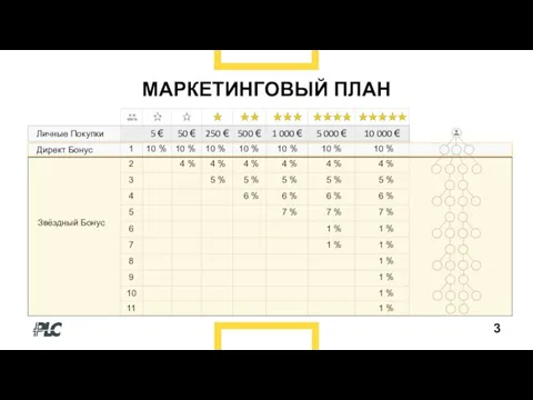 3 МАРКЕТИНГОВЫЙ ПЛАН Звёздный Бонус Директ Бонус Личные Покупки