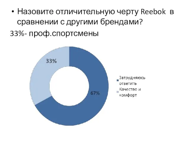 Назовите отличительную черту Reebok в сравнении с другими брендами? 33%- проф.спортсмены