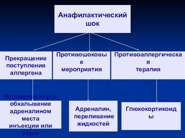 Анафилактический шок Прекращение поступления аллергена Противошоковые мероприятия Противоаллергическая терапия Наложение жгута,