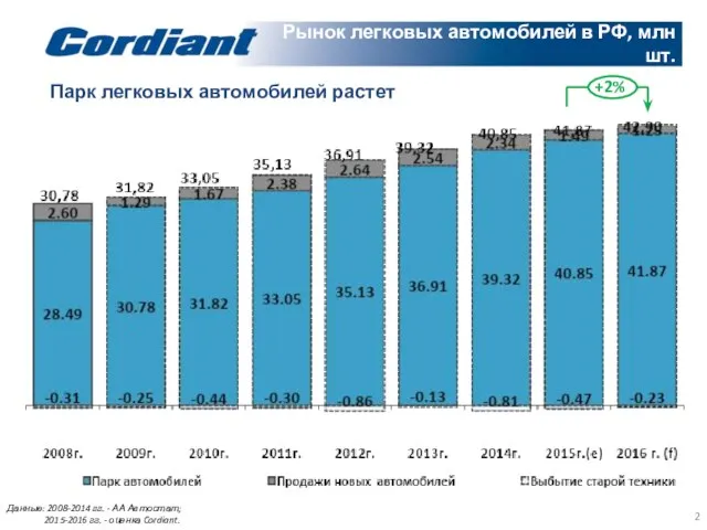 Рынок легковых автомобилей в РФ, млн шт. Данные: 2008-2014 гг. -