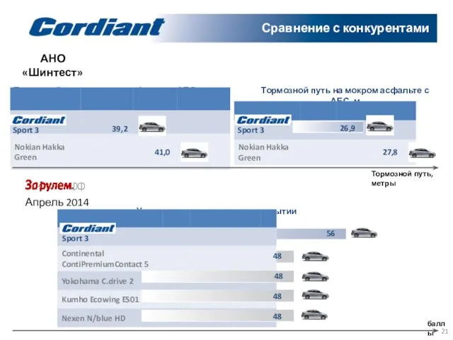 Сравнение с конкурентами баллы Управляемость на мокром покрытии АНО «Шинтест» Тормозной