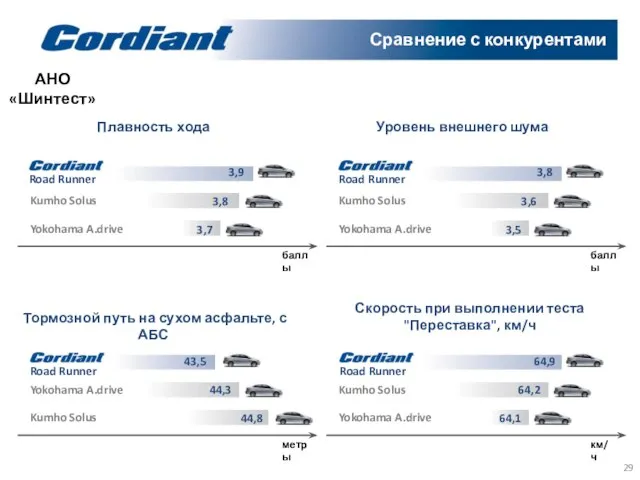 Сравнение с конкурентами АНО «Шинтест» Плавность хода баллы 3,9 3,7 Kumho