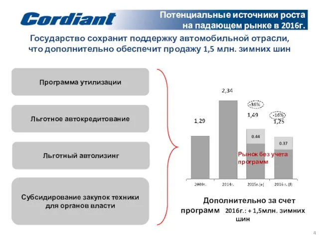 Потенциальные источники роста на падающем рынке в 2016г. Государство сохранит поддержку