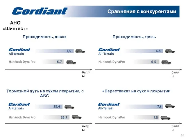 Сравнение с конкурентами АНО «Шинтест» Тормозной путь на сухом покрытии, с