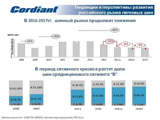 Тенденции и перспективы развития российского рынка легковых шин В 2016-2017гг. шинный