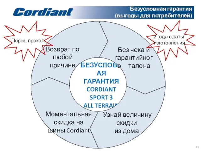 Безусловная гарантия (выгоды для потребителей)