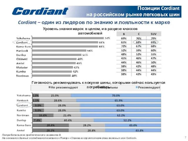 Позиции Cordiant на российском рынке легковых шин Потребительские предпочтения в сегменте