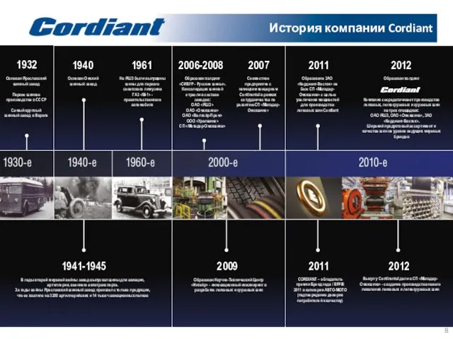 История компании Cordiant