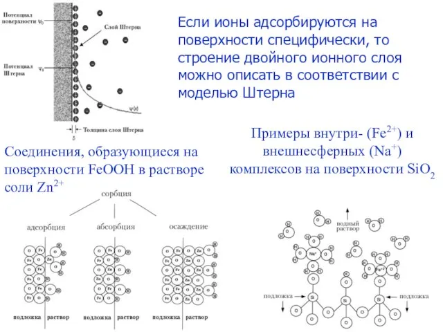 Соединения, образующиеся на поверхности FeOOH в растворе соли Zn2+ Примеры внутри-