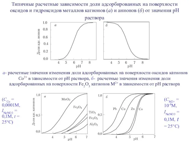 Типичные расчетные зависимости доли адсорбированных на поверхности оксидов и гидроксидов металлов