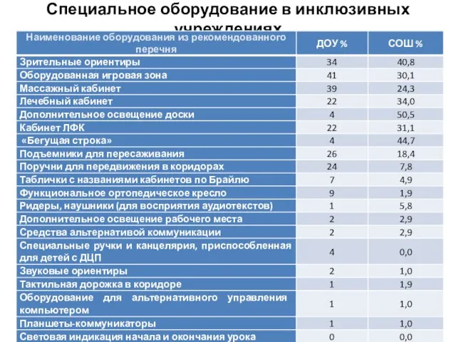 Специальное оборудование в инклюзивных учреждениях