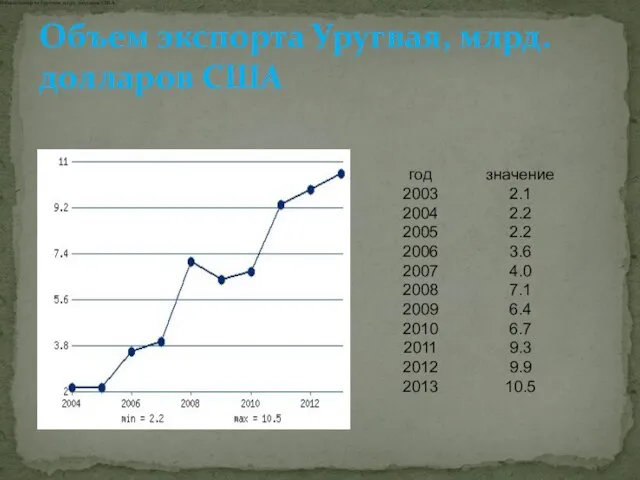 Объем экспорта Уругвая, млрд. долларов США Объем экспорта Уругвая, млрд. долларов США