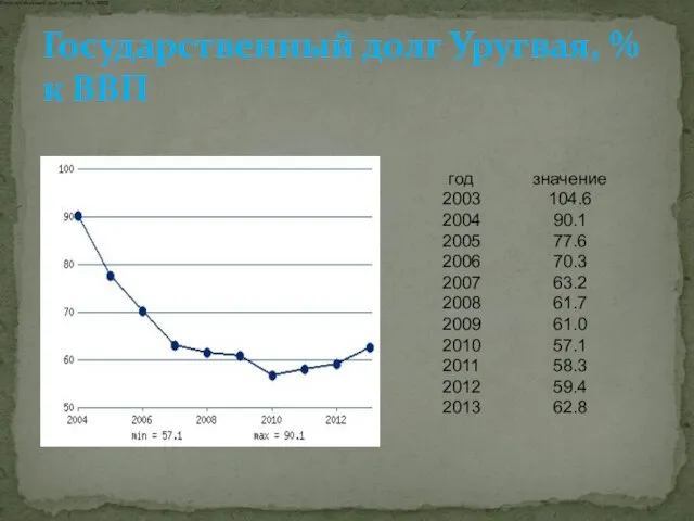 Государственный долг Уругвая, % к ВВП Государственный долг Уругвая, % к ВВП