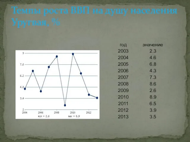 Темпы роста ВВП Уругвая, % Темпы роста ВВП на душу населения Уругвая, %