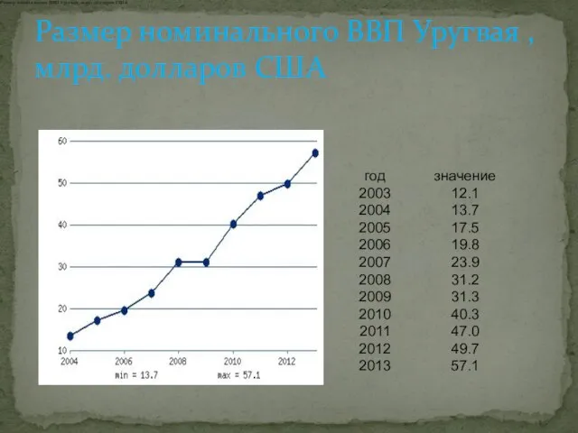 Размер номинального ВВП Уругвая , млрд. долларов США Размер номинального ВВП Уругвая, млрд. долларов США