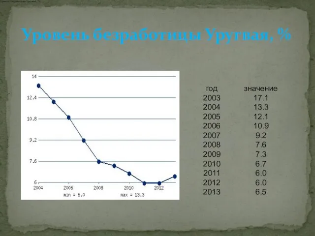 Уровень безработицы Уругвая, % Уровень безработицы Уругвая, %