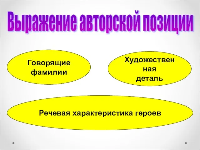 Выражение авторской позиции Говорящие фамилии Художественная деталь Речевая характеристика героев