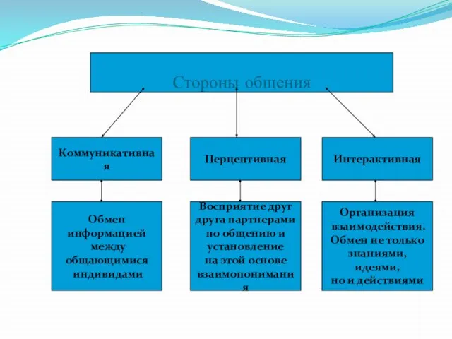 Стороны общения Коммуникативная Перцептивная Интерактивная Обмен информацией между общающимися индивидами Восприятие