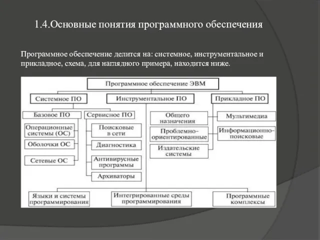 1.4.Основные понятия программного обеспечения Программное обеспечение делится на: системное, инструментальное и