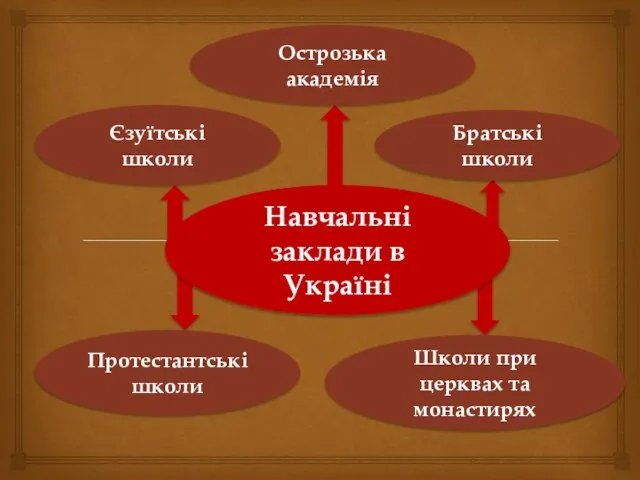 Навчальні заклади в Україні Острозька академія Школи при церквах та монастирях