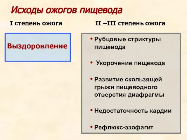 Исходы ожогов пищевода I степень ожога II –III степень ожога Выздоровление