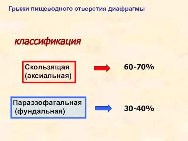 классификация Скользящая (аксиальная) Параэзофагальная (фундальная) 60-70% 30-40% Грыжи пищеводного отверстия диафрагмы