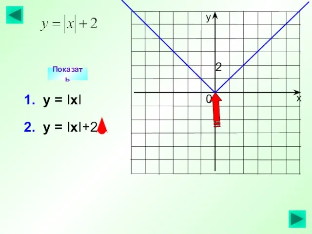 Показать 1. у = IхI 2 0 2. у = IхI+2