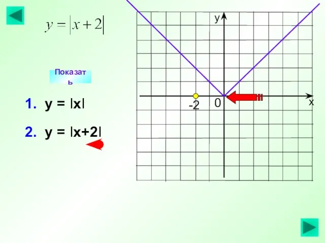 2. у = Iх+2I Показать 1. у = IхI -2 0