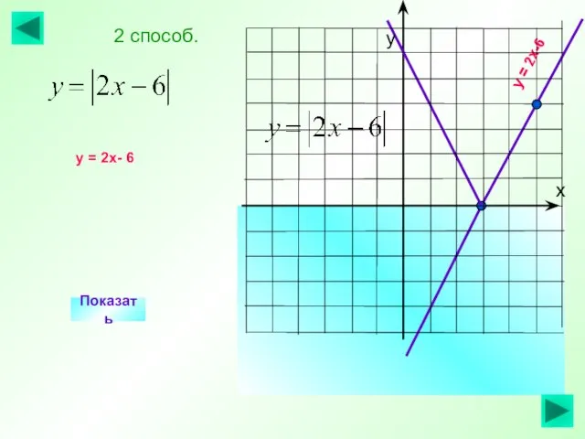 Показать у = 2х-6 у = 2х- 6 2 способ.