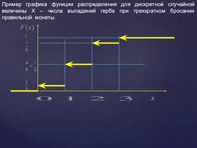 Пример графика функции распределения для дискретной случайной величины Х – числа