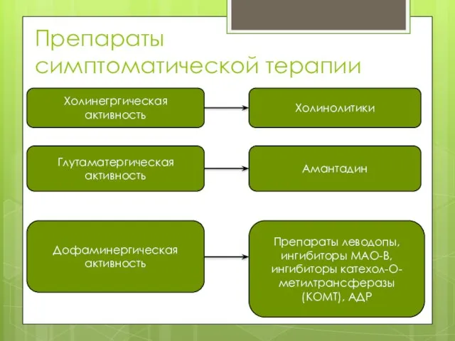 Препараты симптоматической терапии Холинегргическая активность Холинолитики Глутаматергическая активность Дофаминергическая активность Амантадин