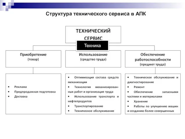 Структура технического сервиса в АПК Техника