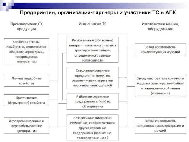 Предприятия, организации-партнеры и участники ТС в АПК