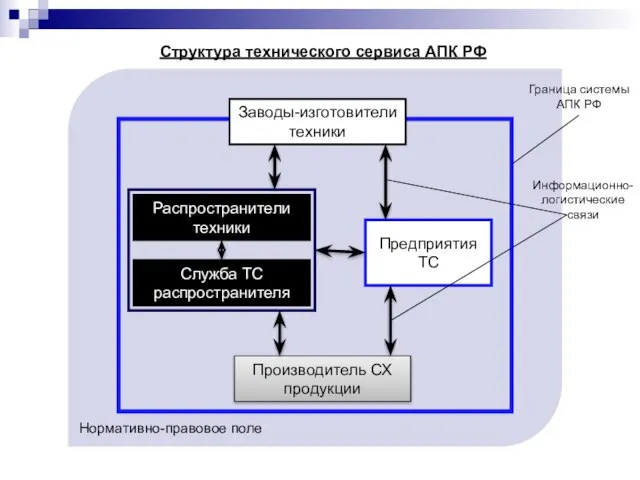Структура технического сервиса АПК РФ Распространители техники Служба ТС распространителя Производитель